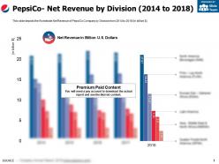 Pepsico net revenue by division 2014-2018