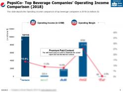 Pepsico top beverage companies operating income comparison 2018