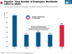 Pepsico total number of employees worldwide 2014-2018