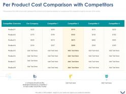 Per product cost comparison with competitors ppt powerpoint presentation ideas graphics