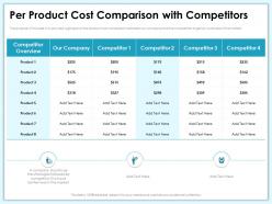 Per product cost comparison with competitors text ppt powerpoint presentation portfolio master slide