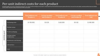 Per Unit Indirect Costs For Each Product Steps Of Cost Allocation Process