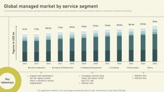 Per User Pricing Model For Managed Services Global Managed Market By Service Segment