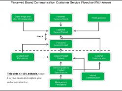 Perceived brand communication customer service flowchart with arrows