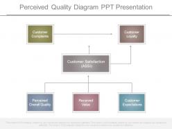 Perceived Quality Diagram Ppt Presentation