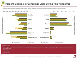Percent change in consumer visits during the pandemic highest ppt mockup