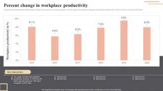 Percent Change In Workplace Productivity Enhancing Workplace Productivity By Incorporating