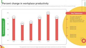 Percent Change In Workplace Productivity Improving Customer Service And Ensuring