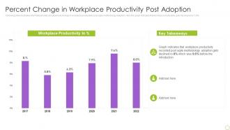 Percent Change In Workplace Productivity Post Adoption Ppt Layouts Elements