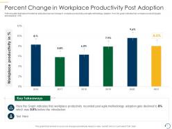 Percent change in workplace productivity post adoption psm training it