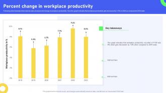 Percent Change In Workplace Productivity Revolutionizing Workplace Collaboration