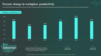 Percent Change In Workplace Productivity Workplace Innovation And Technological