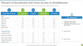 Percent Of Households Have Access To Smartphones Offering Digital Financial Facility Existing