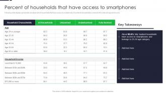 Percent Of Households That Have Access To Smartphones Driving Financial Inclusion With MFS