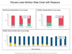 Percent wise attrition rate chart with reasons
