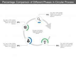 Percentage comparison of different phases in circular process