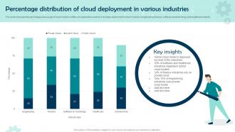 Percentage Distribution Of Cloud Deployment In Various Industries