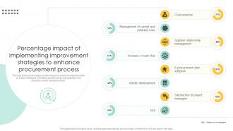 Percentage Impact Of Implementing Improvement Strategies To Enhance Procurement Process PM SS