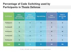 Percentage of code switching used by participants in thesis defense