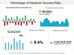 Percentage of handover success rate telecommunications dashboard