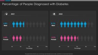 Percentage Of People Diagnosed With Diabetes