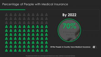 Percentage Of People With Medical Insurance