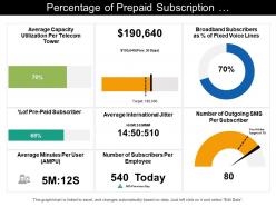 Percentage of prepaid subscription telecommunications dashboard