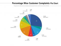 Percentage wise customer complaints pie chart