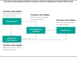 Percieved expectations beliefs customer service satisfaction model with arrows