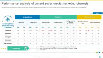 Performance Analysis Of Current Social Media Marketing Channels Social Media Marketing Using Twitter