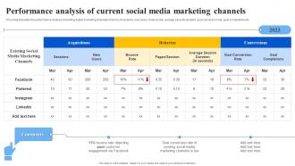 Performance Analysis Of Current Social Media Marketing Ppt Powerpoint Presentation File Show