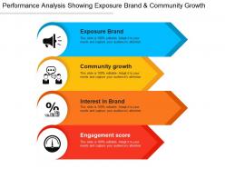 Performance Analysis Showing Exposure Brand And Community Growth