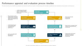 Performance Appraisal And Evaluation Process Timeline