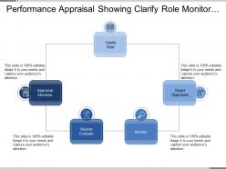 Performance appraisal showing clarify role monitor and review