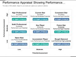 Performance appraisal showing performance assessment vs potential assessment