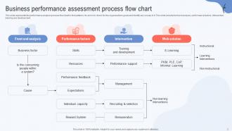 Performance Assessment Process Powerpoint Ppt Template Bundles Images Template