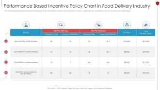 Performance Based Incentive Policy Chart In Food Delivery Industry