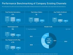 Performance benchmarking of company existing channels business marketing using linkedin