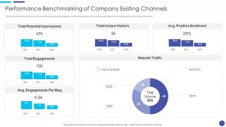 Performance Benchmarking Of Company Existing Channels Linkedin Marketing For Startups
