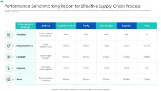 Performance Benchmarking Report For Effective Supply Chain Process