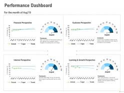 Performance dashboard learning and growth perspective powerpoint presentation design inspiration