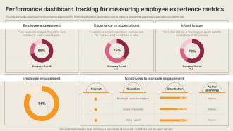 Performance Dashboard Tracking For Measuring Employee Integration Strategy To Align