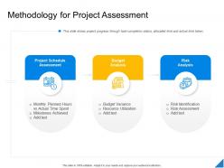 Performance Evaluation Parameters Project Methodology For Project Assessment Ppt Example