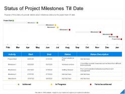 Performance evaluation parameters project status of project milestones till date ppt inspiration