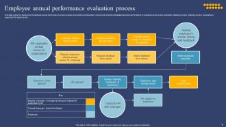 Performance Evaluation Process Powerpoint Ppt Template Bundles Impressive Customizable