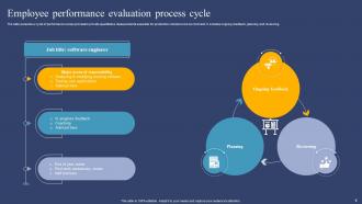 Performance Evaluation Process Powerpoint Ppt Template Bundles Visual Customizable