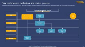 Performance Evaluation Process Powerpoint Ppt Template Bundles Appealing Customizable