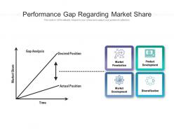 Performance Gap Regarding Market Share