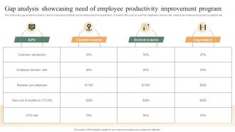 Performance Improvement Methods Gap Analysis Showcasing Need Of Employee Productivity