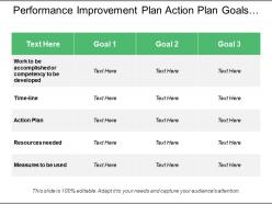 Performance improvement plan action plan goals and measures